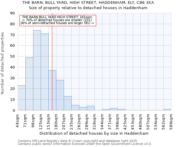 THE BARN, BULL YARD, HIGH STREET, HADDENHAM, ELY, CB6 3XA: Size of property relative to detached houses in Haddenham