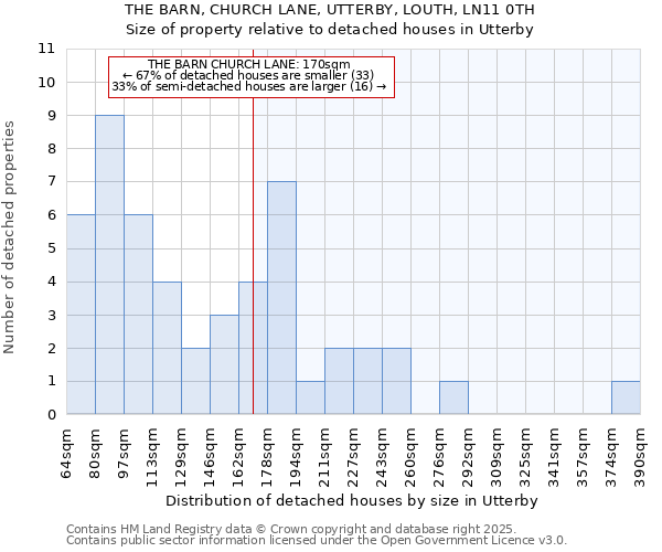 THE BARN, CHURCH LANE, UTTERBY, LOUTH, LN11 0TH: Size of property relative to detached houses in Utterby