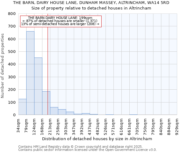 THE BARN, DAIRY HOUSE LANE, DUNHAM MASSEY, ALTRINCHAM, WA14 5RD: Size of property relative to detached houses in Altrincham