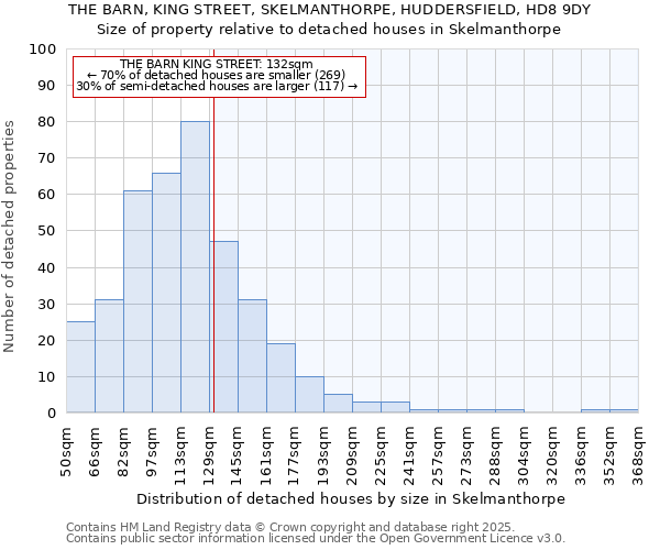 THE BARN, KING STREET, SKELMANTHORPE, HUDDERSFIELD, HD8 9DY: Size of property relative to detached houses in Skelmanthorpe