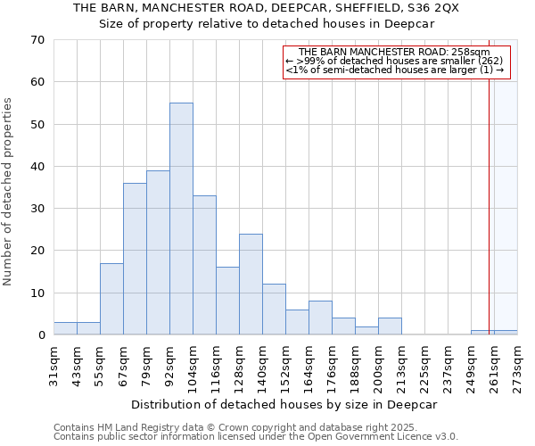 THE BARN, MANCHESTER ROAD, DEEPCAR, SHEFFIELD, S36 2QX: Size of property relative to detached houses in Deepcar