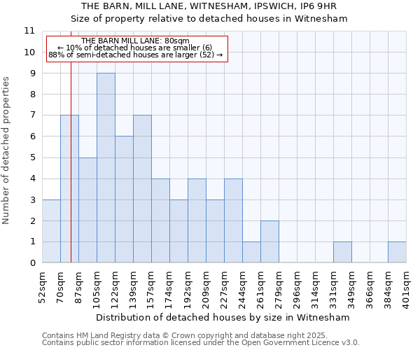 THE BARN, MILL LANE, WITNESHAM, IPSWICH, IP6 9HR: Size of property relative to detached houses in Witnesham