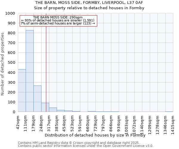 THE BARN, MOSS SIDE, FORMBY, LIVERPOOL, L37 0AF: Size of property relative to detached houses in Formby