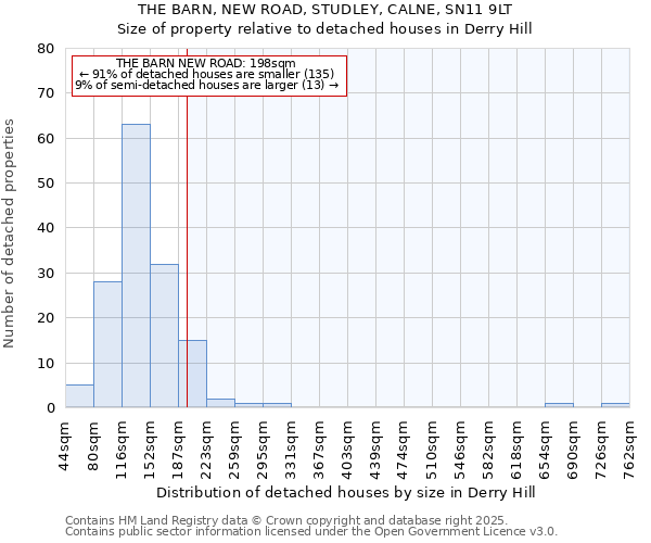 THE BARN, NEW ROAD, STUDLEY, CALNE, SN11 9LT: Size of property relative to detached houses in Derry Hill