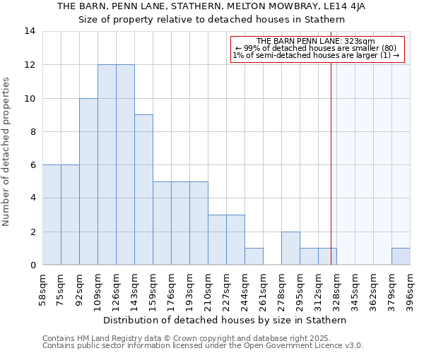 THE BARN, PENN LANE, STATHERN, MELTON MOWBRAY, LE14 4JA: Size of property relative to detached houses in Stathern