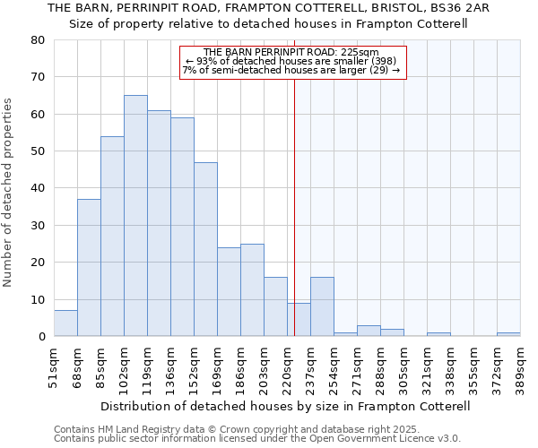 THE BARN, PERRINPIT ROAD, FRAMPTON COTTERELL, BRISTOL, BS36 2AR: Size of property relative to detached houses in Frampton Cotterell