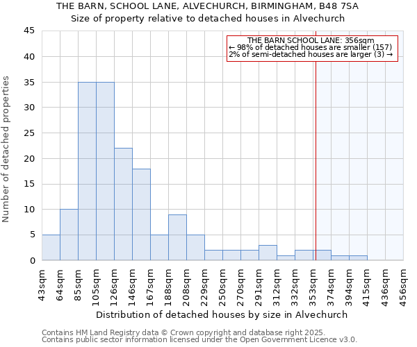 THE BARN, SCHOOL LANE, ALVECHURCH, BIRMINGHAM, B48 7SA: Size of property relative to detached houses in Alvechurch