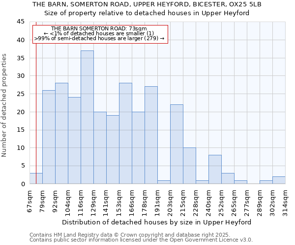 THE BARN, SOMERTON ROAD, UPPER HEYFORD, BICESTER, OX25 5LB: Size of property relative to detached houses in Upper Heyford