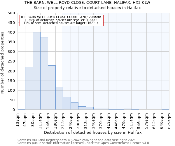 THE BARN, WELL ROYD CLOSE, COURT LANE, HALIFAX, HX2 0LW: Size of property relative to detached houses in Halifax