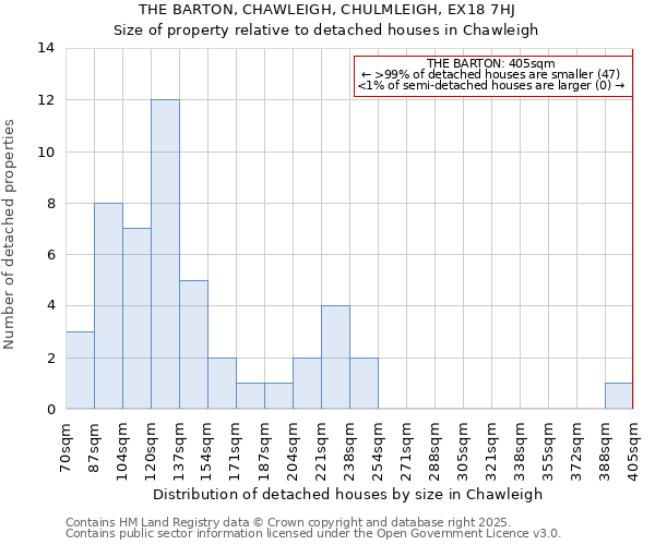 THE BARTON, CHAWLEIGH, CHULMLEIGH, EX18 7HJ: Size of property relative to detached houses in Chawleigh