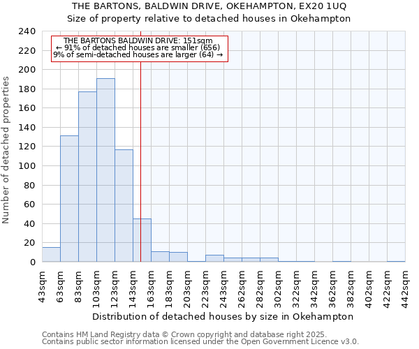 THE BARTONS, BALDWIN DRIVE, OKEHAMPTON, EX20 1UQ: Size of property relative to detached houses in Okehampton