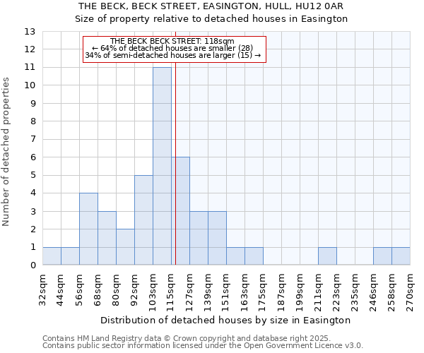 THE BECK, BECK STREET, EASINGTON, HULL, HU12 0AR: Size of property relative to detached houses in Easington