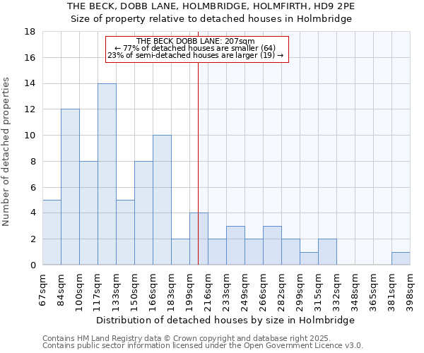 THE BECK, DOBB LANE, HOLMBRIDGE, HOLMFIRTH, HD9 2PE: Size of property relative to detached houses in Holmbridge