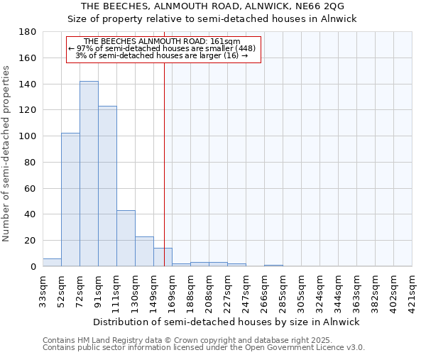 THE BEECHES, ALNMOUTH ROAD, ALNWICK, NE66 2QG: Size of property relative to detached houses in Alnwick