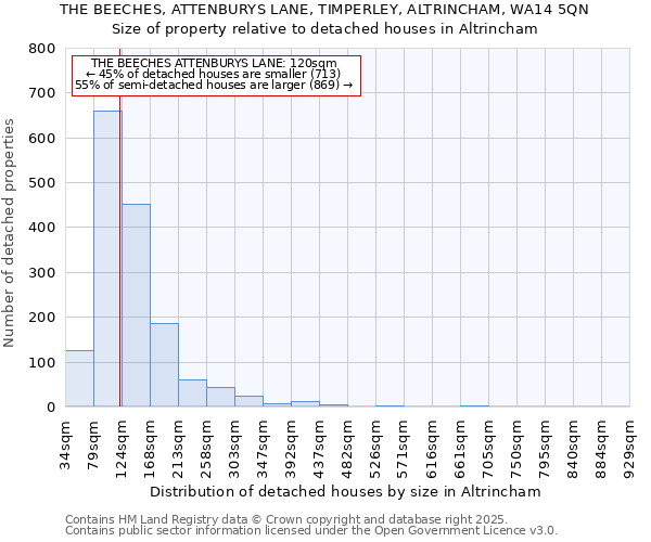 THE BEECHES, ATTENBURYS LANE, TIMPERLEY, ALTRINCHAM, WA14 5QN: Size of property relative to detached houses in Altrincham