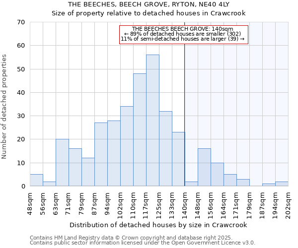 THE BEECHES, BEECH GROVE, RYTON, NE40 4LY: Size of property relative to detached houses in Crawcrook