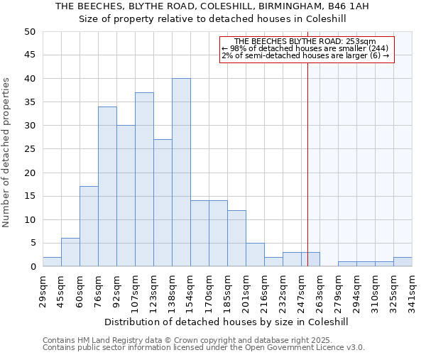 THE BEECHES, BLYTHE ROAD, COLESHILL, BIRMINGHAM, B46 1AH: Size of property relative to detached houses in Coleshill