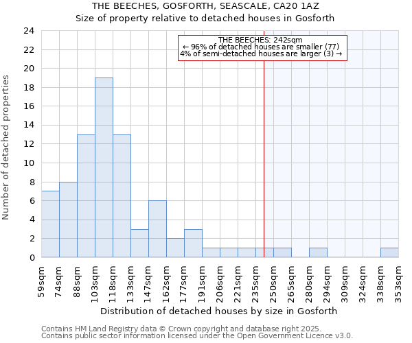 THE BEECHES, GOSFORTH, SEASCALE, CA20 1AZ: Size of property relative to detached houses in Gosforth