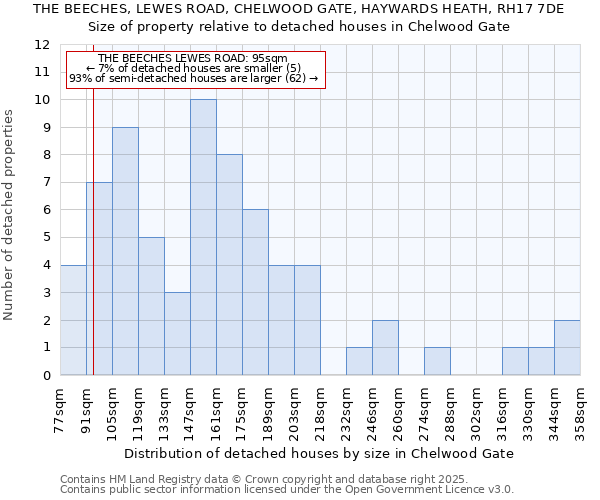 THE BEECHES, LEWES ROAD, CHELWOOD GATE, HAYWARDS HEATH, RH17 7DE: Size of property relative to detached houses in Chelwood Gate