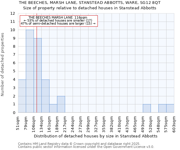 THE BEECHES, MARSH LANE, STANSTEAD ABBOTTS, WARE, SG12 8QT: Size of property relative to detached houses in Stanstead Abbotts