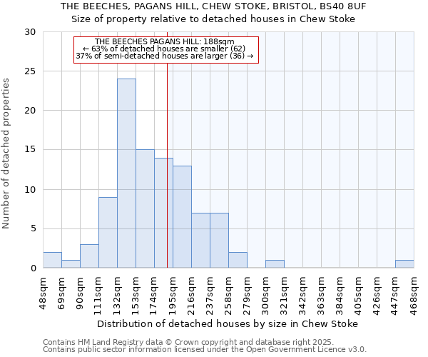 THE BEECHES, PAGANS HILL, CHEW STOKE, BRISTOL, BS40 8UF: Size of property relative to detached houses in Chew Stoke