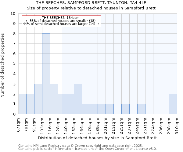 THE BEECHES, SAMPFORD BRETT, TAUNTON, TA4 4LE: Size of property relative to detached houses in Sampford Brett