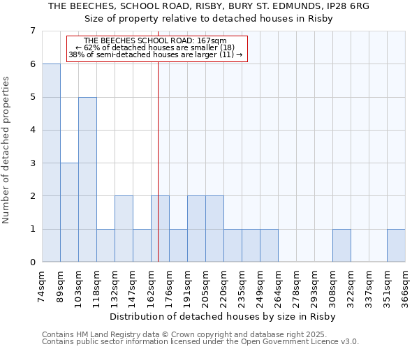 THE BEECHES, SCHOOL ROAD, RISBY, BURY ST. EDMUNDS, IP28 6RG: Size of property relative to detached houses in Risby