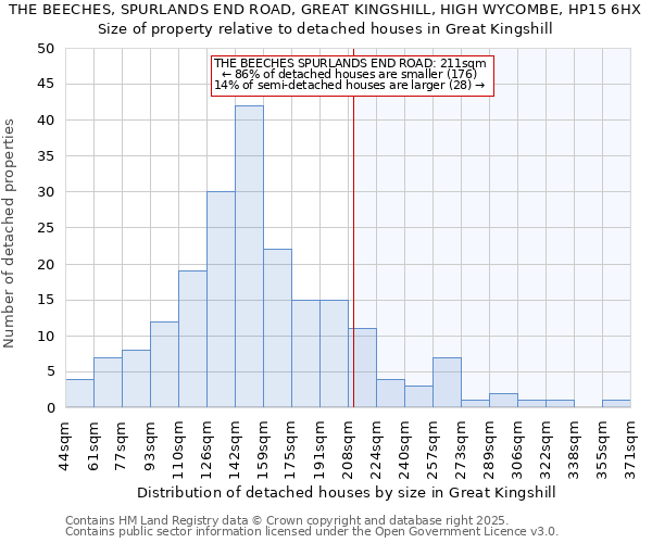 THE BEECHES, SPURLANDS END ROAD, GREAT KINGSHILL, HIGH WYCOMBE, HP15 6HX: Size of property relative to detached houses in Great Kingshill