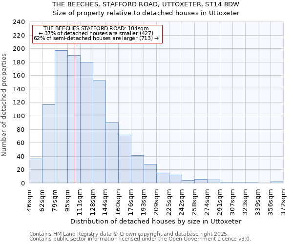 THE BEECHES, STAFFORD ROAD, UTTOXETER, ST14 8DW: Size of property relative to detached houses in Uttoxeter