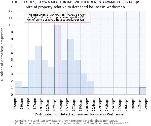 THE BEECHES, STOWMARKET ROAD, WETHERDEN, STOWMARKET, IP14 3JP: Size of property relative to detached houses in Wetherden