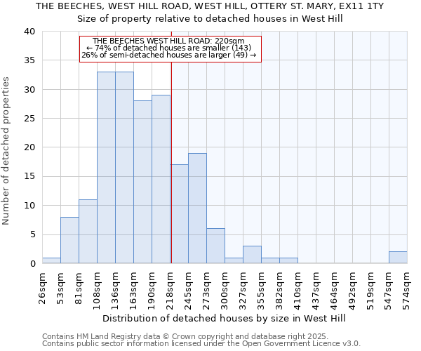 THE BEECHES, WEST HILL ROAD, WEST HILL, OTTERY ST. MARY, EX11 1TY: Size of property relative to detached houses in West Hill