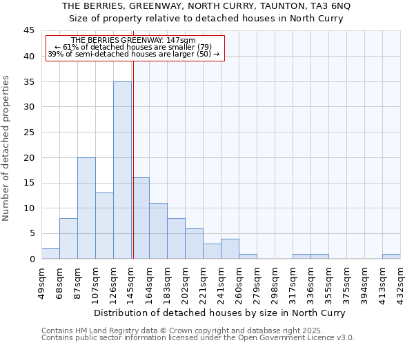 THE BERRIES, GREENWAY, NORTH CURRY, TAUNTON, TA3 6NQ: Size of property relative to detached houses in North Curry