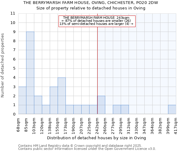 THE BERRYMARSH FARM HOUSE, OVING, CHICHESTER, PO20 2DW: Size of property relative to detached houses in Oving