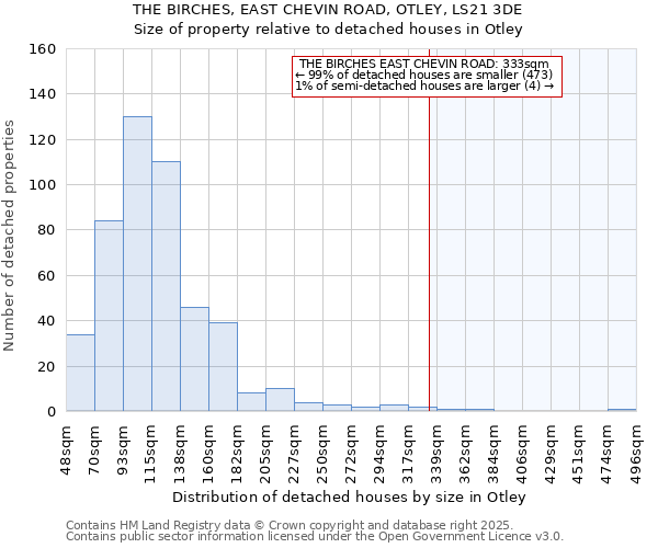 THE BIRCHES, EAST CHEVIN ROAD, OTLEY, LS21 3DE: Size of property relative to detached houses in Otley