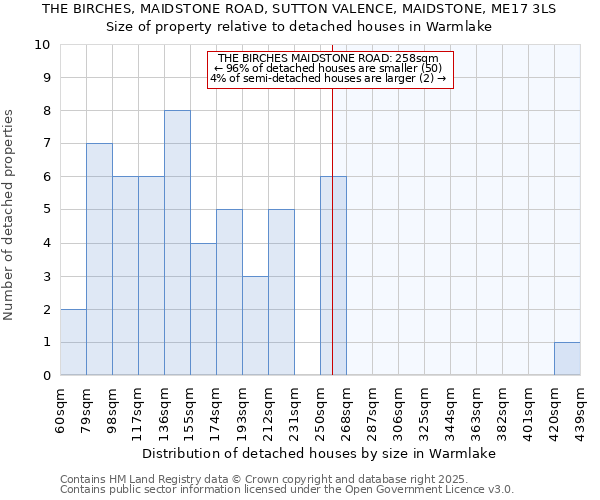 THE BIRCHES, MAIDSTONE ROAD, SUTTON VALENCE, MAIDSTONE, ME17 3LS: Size of property relative to detached houses in Warmlake