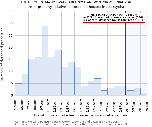 THE BIRCHES, MANOR WAY, ABERSYCHAN, PONTYPOOL, NP4 7DR: Size of property relative to detached houses in Abersychan