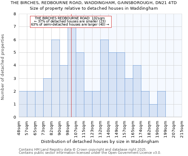 THE BIRCHES, REDBOURNE ROAD, WADDINGHAM, GAINSBOROUGH, DN21 4TD: Size of property relative to detached houses in Waddingham