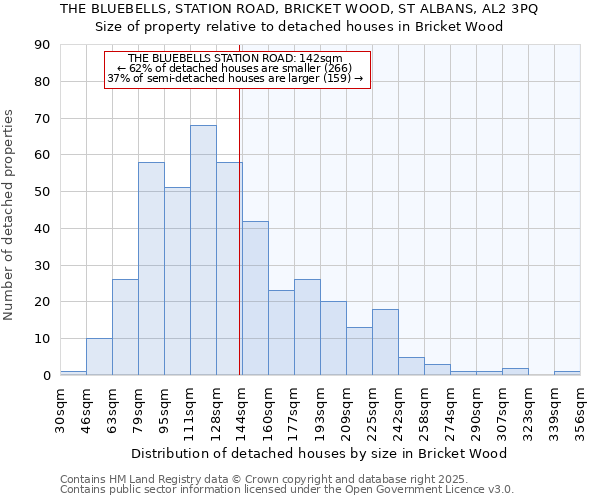 THE BLUEBELLS, STATION ROAD, BRICKET WOOD, ST ALBANS, AL2 3PQ: Size of property relative to detached houses in Bricket Wood