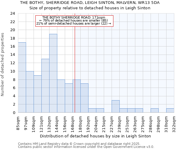 THE BOTHY, SHERRIDGE ROAD, LEIGH SINTON, MALVERN, WR13 5DA: Size of property relative to detached houses in Leigh Sinton