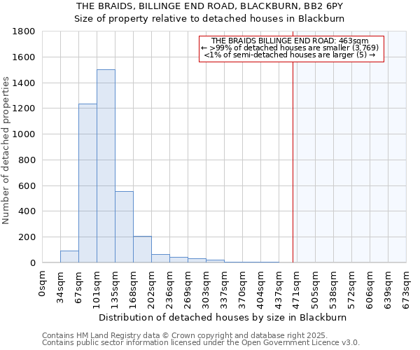 THE BRAIDS, BILLINGE END ROAD, BLACKBURN, BB2 6PY: Size of property relative to detached houses in Blackburn