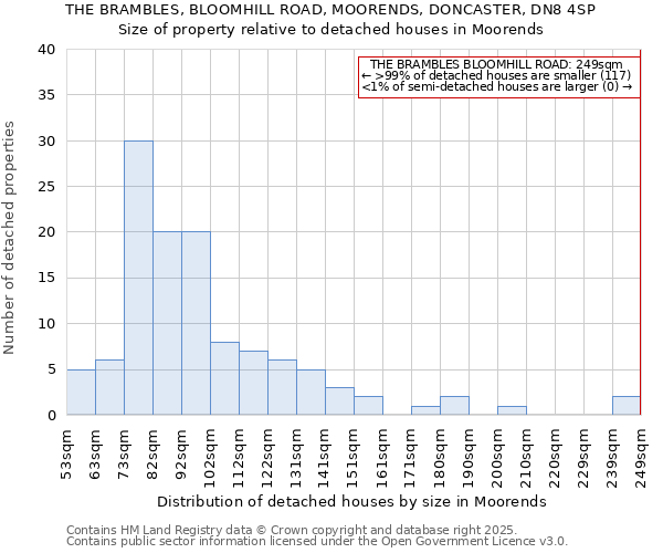 THE BRAMBLES, BLOOMHILL ROAD, MOORENDS, DONCASTER, DN8 4SP: Size of property relative to detached houses in Moorends