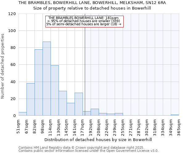 THE BRAMBLES, BOWERHILL LANE, BOWERHILL, MELKSHAM, SN12 6RA: Size of property relative to detached houses in Bowerhill