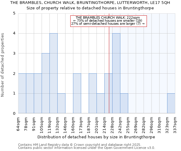 THE BRAMBLES, CHURCH WALK, BRUNTINGTHORPE, LUTTERWORTH, LE17 5QH: Size of property relative to detached houses in Bruntingthorpe