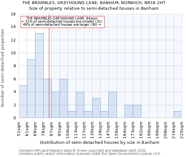 THE BRAMBLES, GREYHOUND LANE, BANHAM, NORWICH, NR16 2HT: Size of property relative to detached houses in Banham