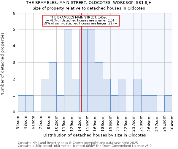 THE BRAMBLES, MAIN STREET, OLDCOTES, WORKSOP, S81 8JH: Size of property relative to detached houses in Oldcotes