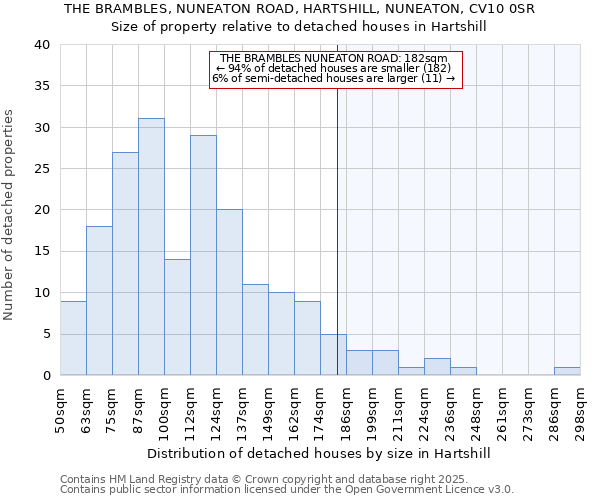 THE BRAMBLES, NUNEATON ROAD, HARTSHILL, NUNEATON, CV10 0SR: Size of property relative to detached houses in Hartshill