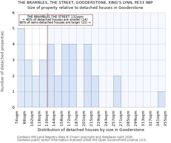 THE BRAMBLES, THE STREET, GOODERSTONE, KING'S LYNN, PE33 9BP: Size of property relative to detached houses in Gooderstone