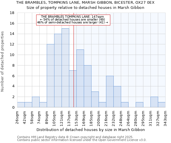 THE BRAMBLES, TOMPKINS LANE, MARSH GIBBON, BICESTER, OX27 0EX: Size of property relative to detached houses in Marsh Gibbon