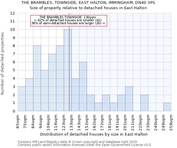 THE BRAMBLES, TOWNSIDE, EAST HALTON, IMMINGHAM, DN40 3PS: Size of property relative to detached houses in East Halton