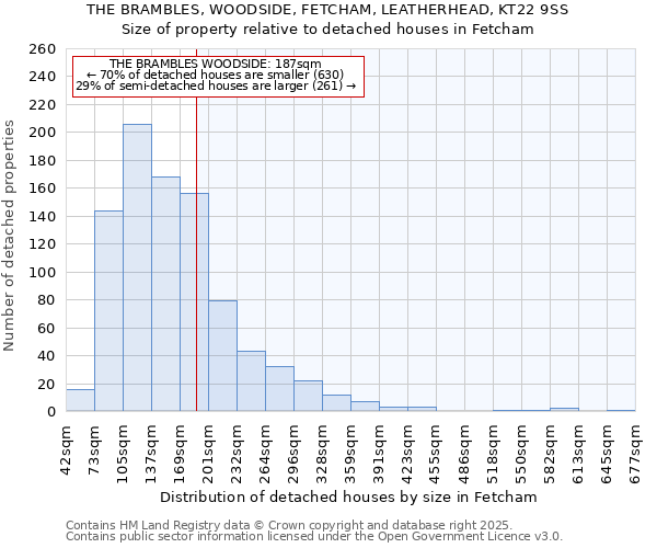 THE BRAMBLES, WOODSIDE, FETCHAM, LEATHERHEAD, KT22 9SS: Size of property relative to detached houses in Fetcham